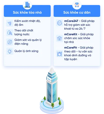 hệ sinh thái giải pháp tòa nhà và khu dân cư sức khỏe